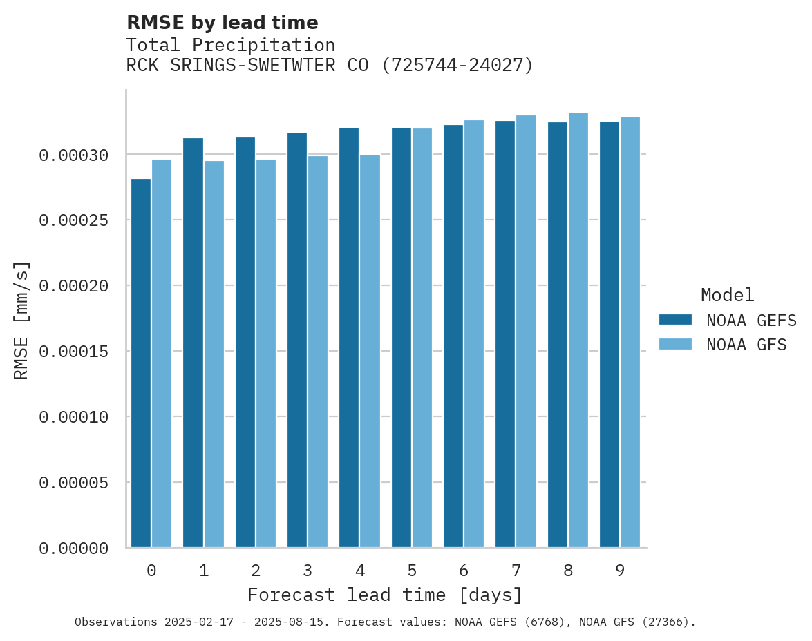 Precipitation RMSE by lead time for RCK SRINGS-SWETWTER CO APT