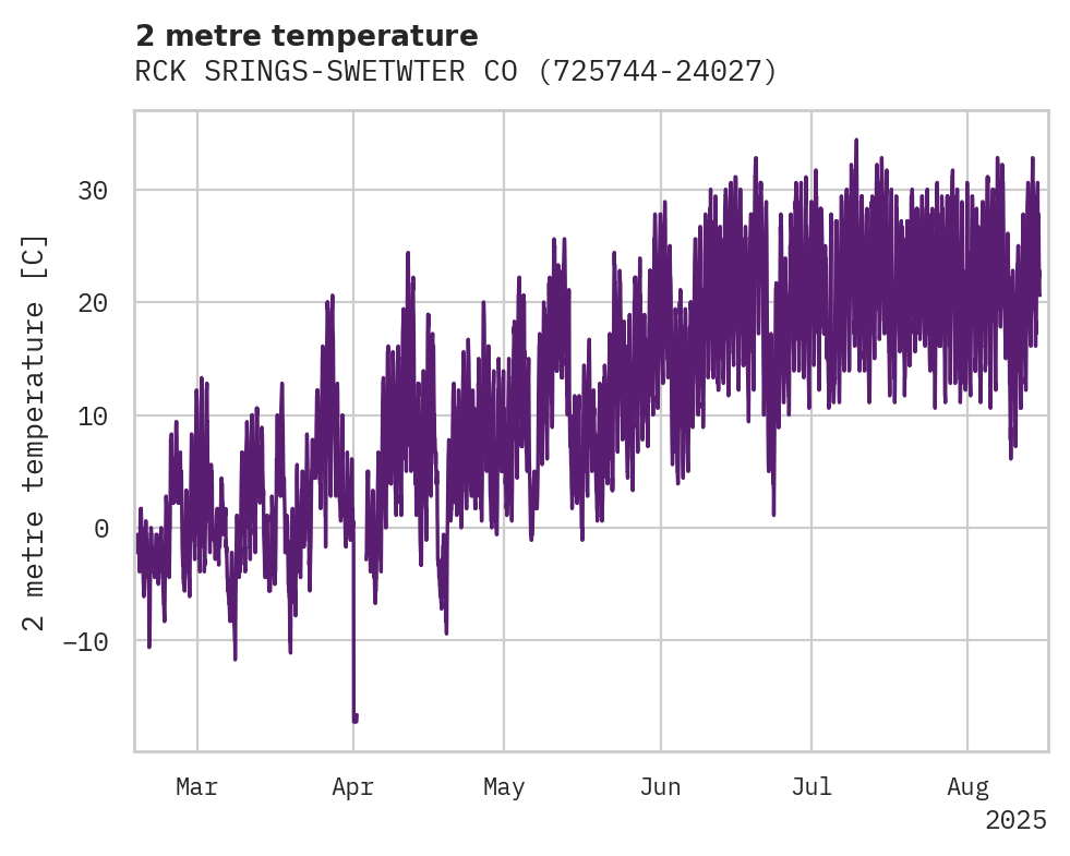 Temperature obs for RCK SRINGS-SWETWTER CO APT