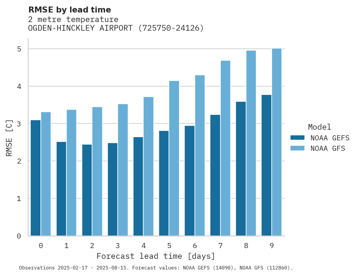 Temperature RMSE by lead time for OGDEN-HINCKLEY AIRPORT