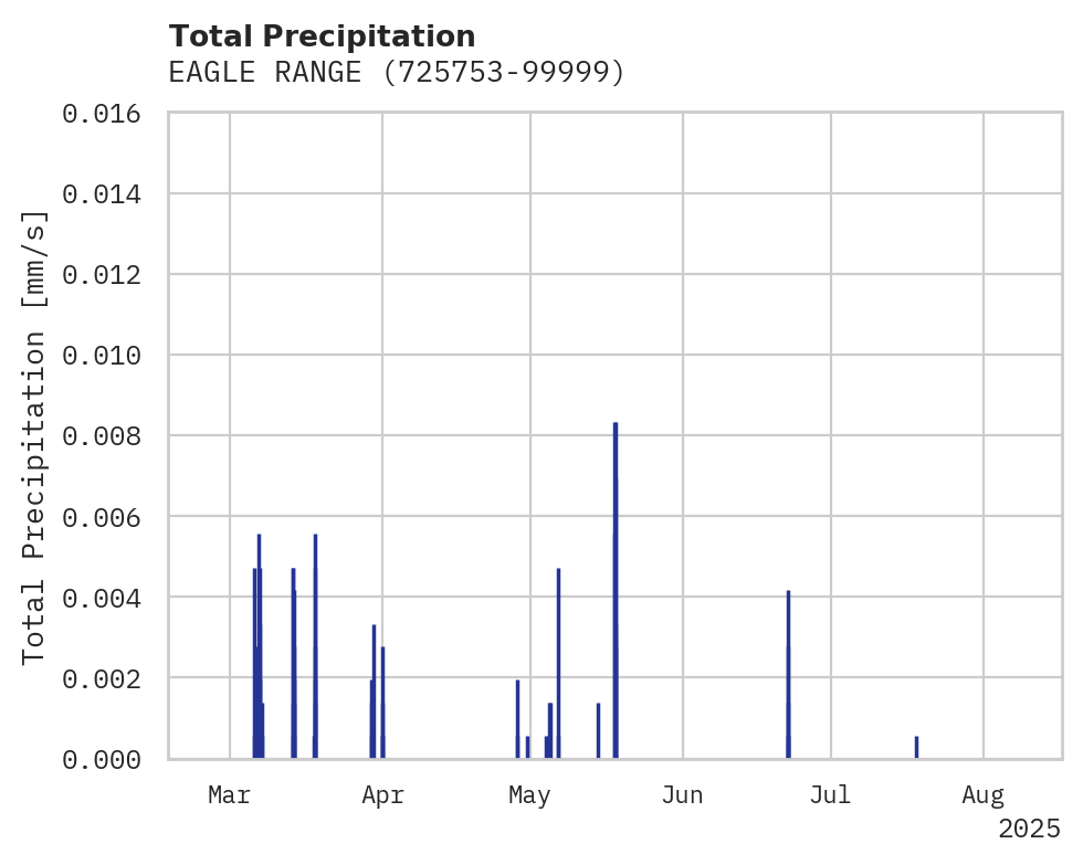 Precipitation obs for EAGLE RANGE