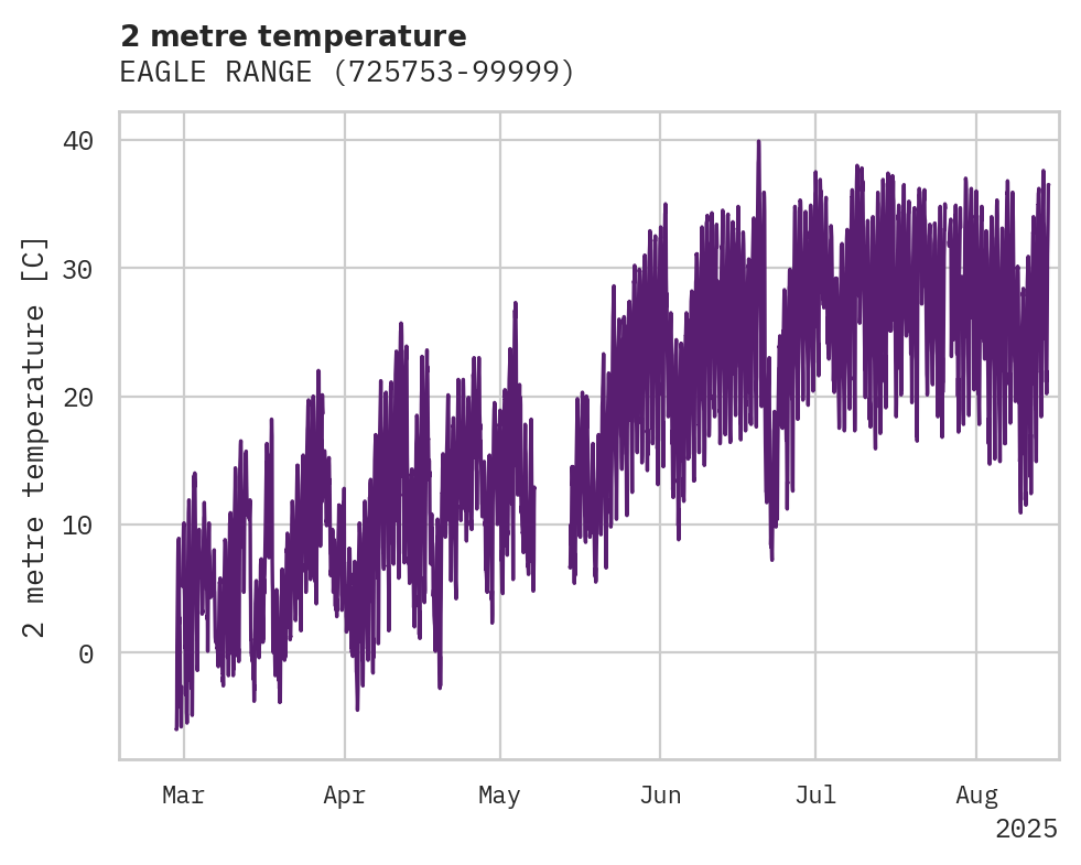 Temperature obs for EAGLE RANGE