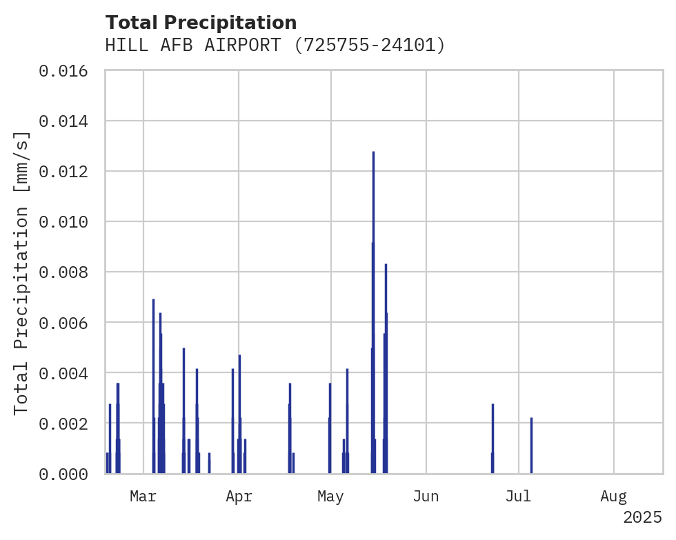 Precipitation obs for HILL AFB AIRPORT