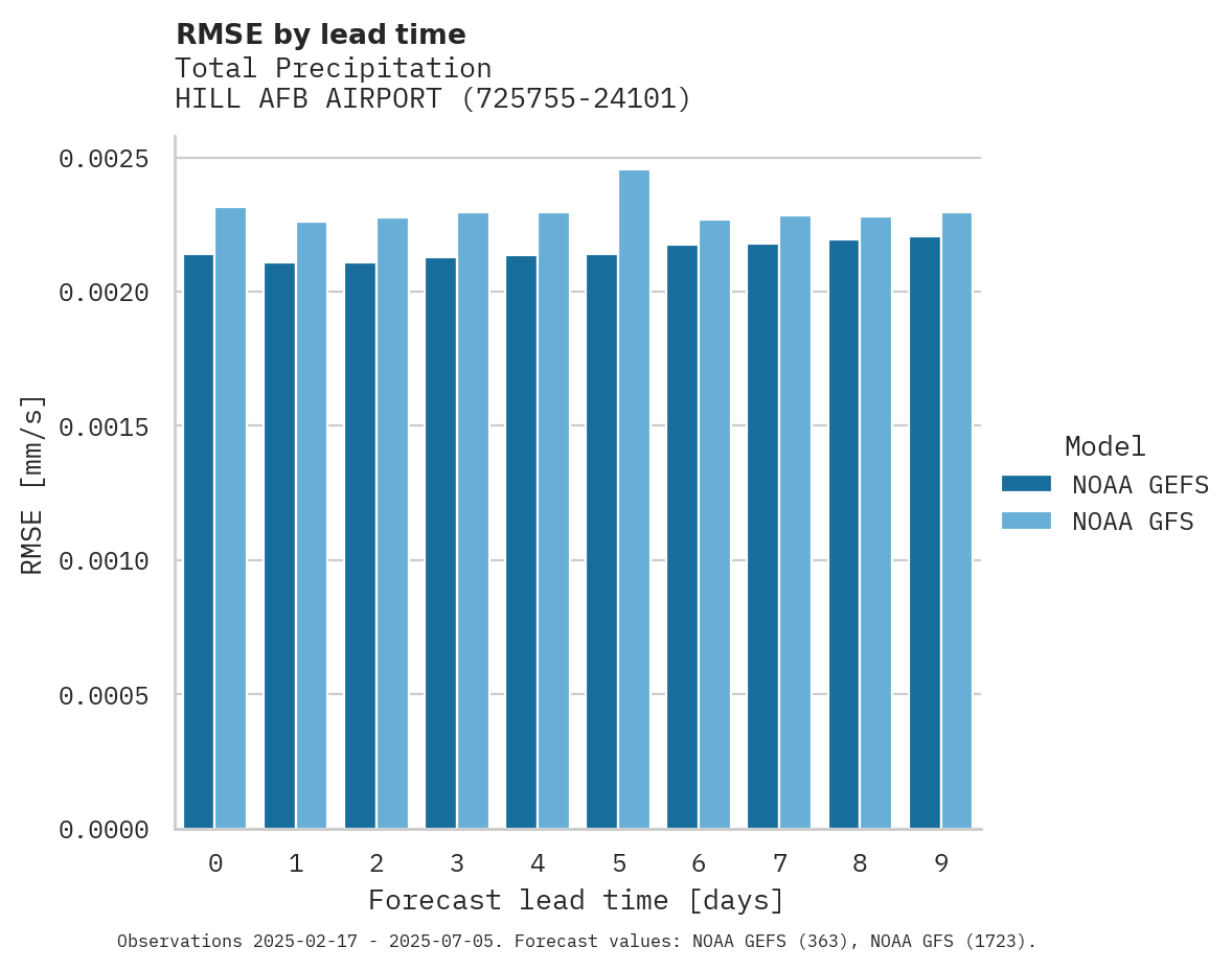 Precipitation RMSE by lead time for HILL AFB AIRPORT