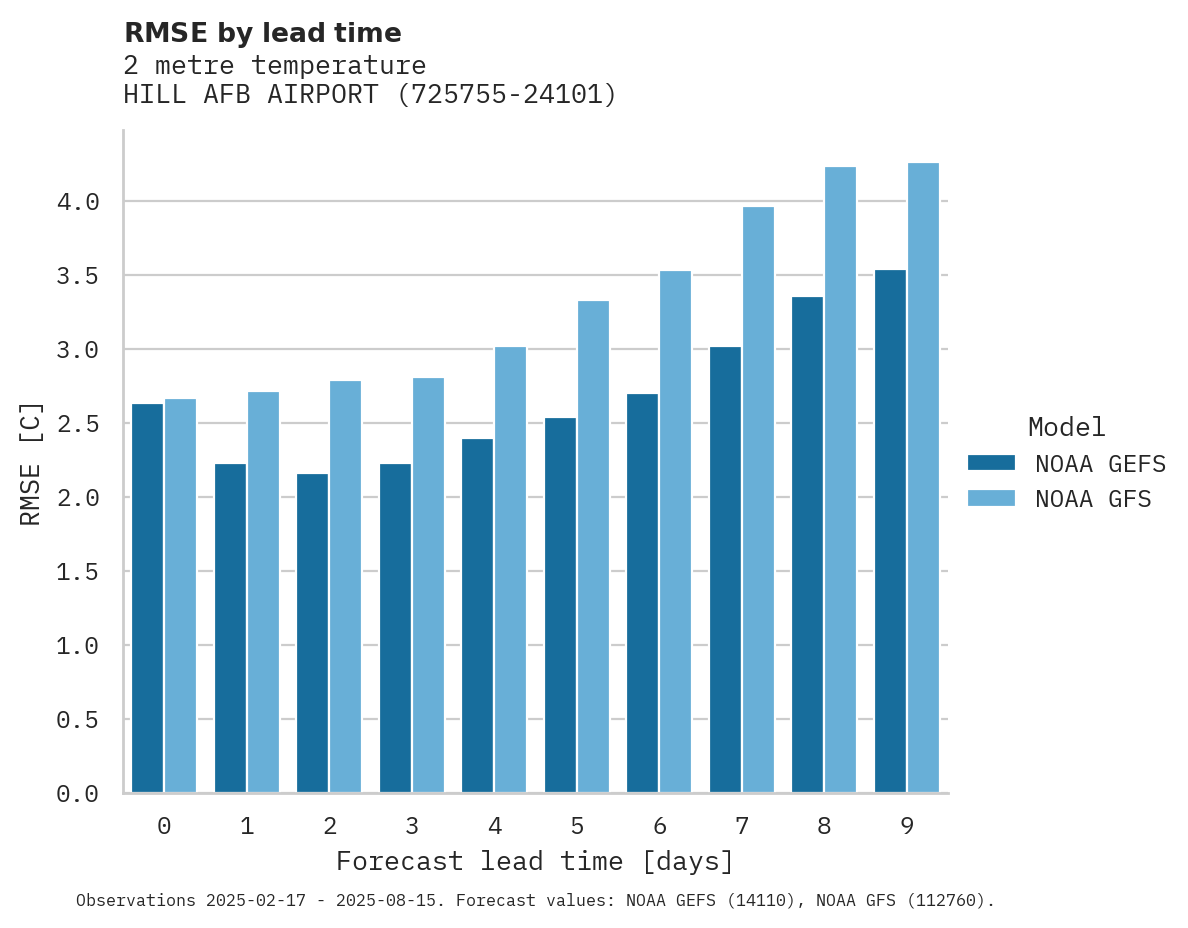 Temperature RMSE by lead time for HILL AFB AIRPORT