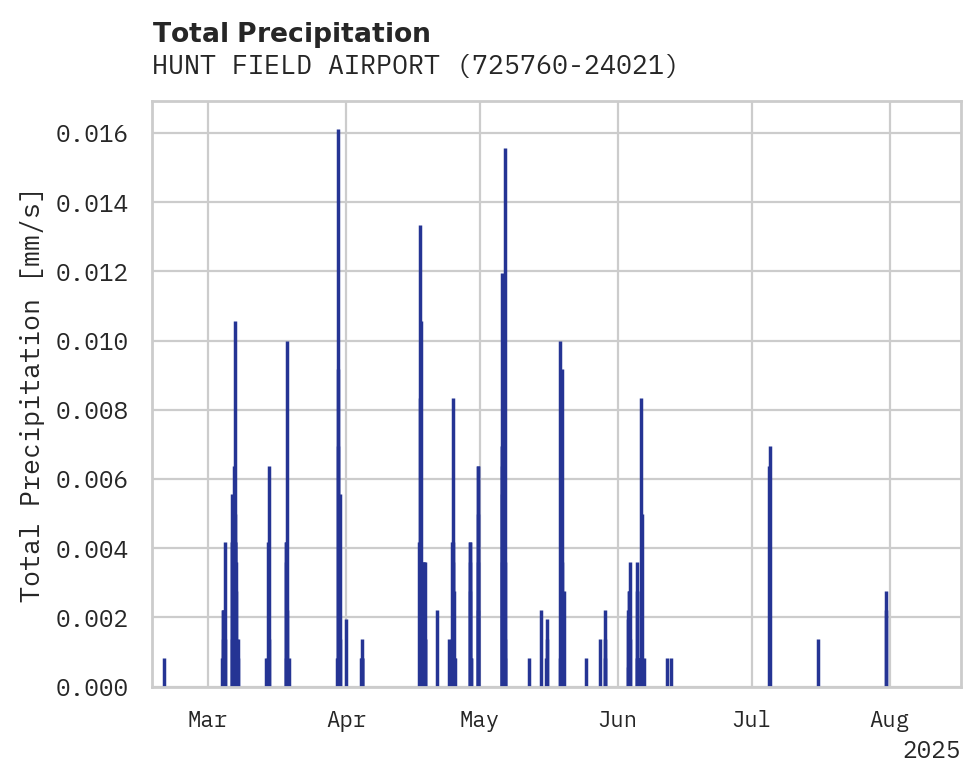 Precipitation obs for HUNT FIELD AIRPORT