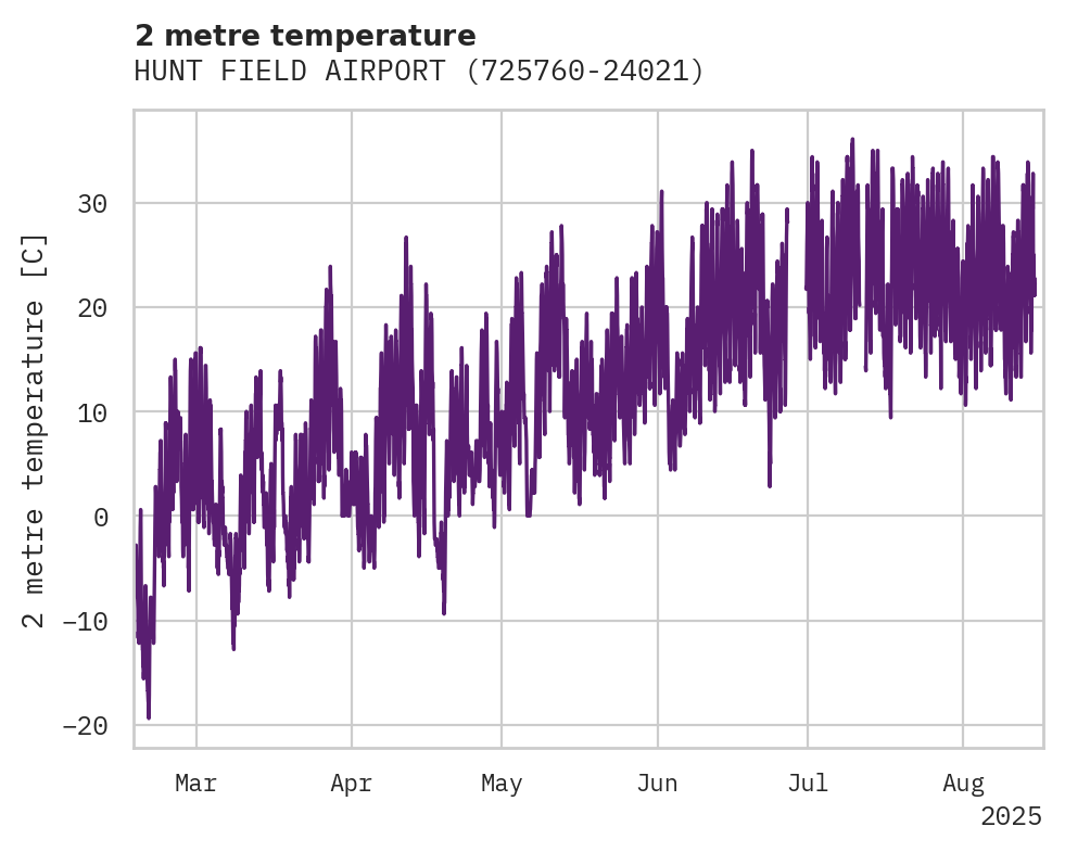 Temperature obs for HUNT FIELD AIRPORT
