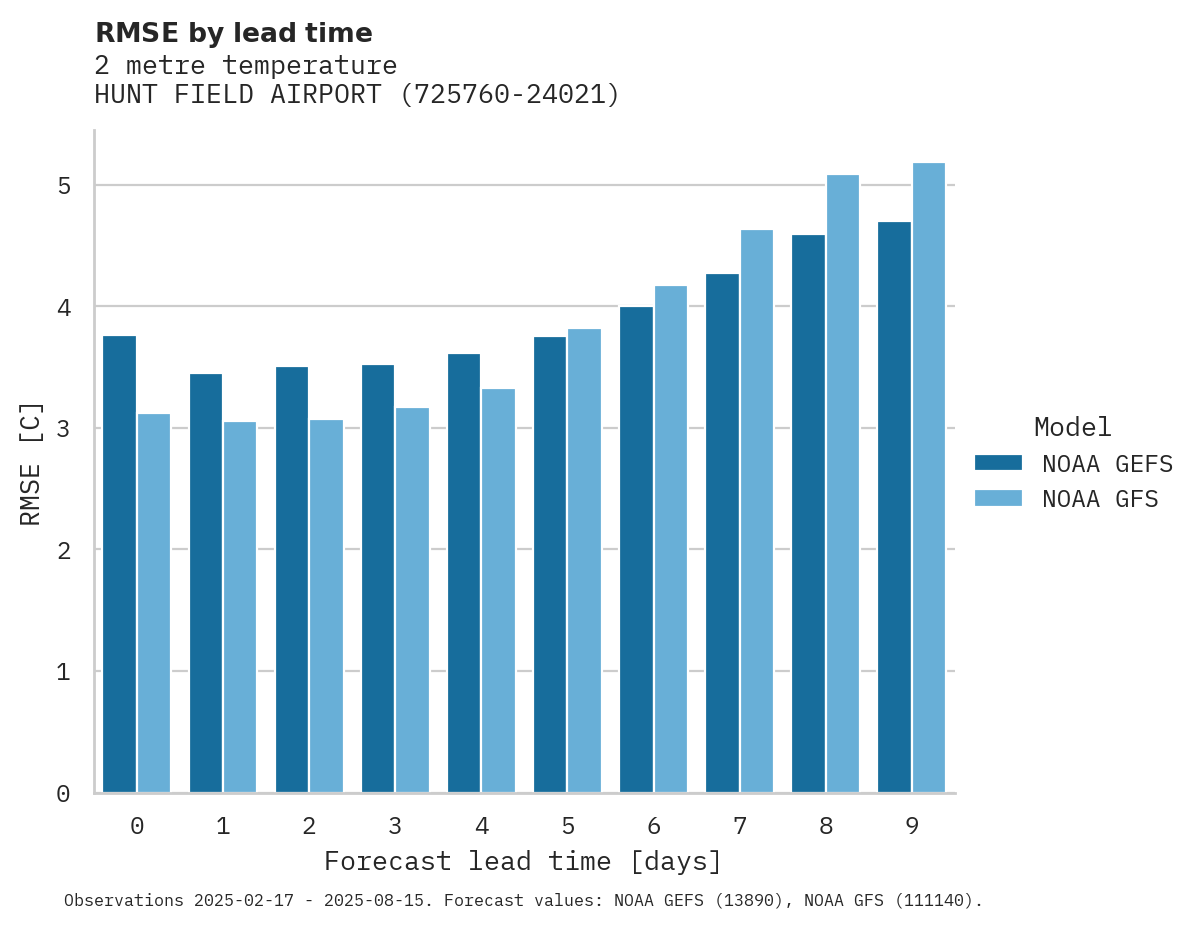 Temperature RMSE by lead time for HUNT FIELD AIRPORT