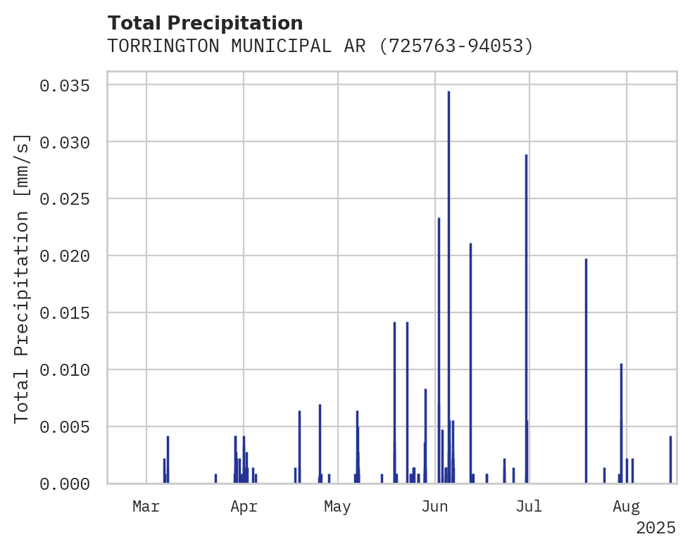 Precipitation obs for TORRINGTON MUNICIPAL ARPT