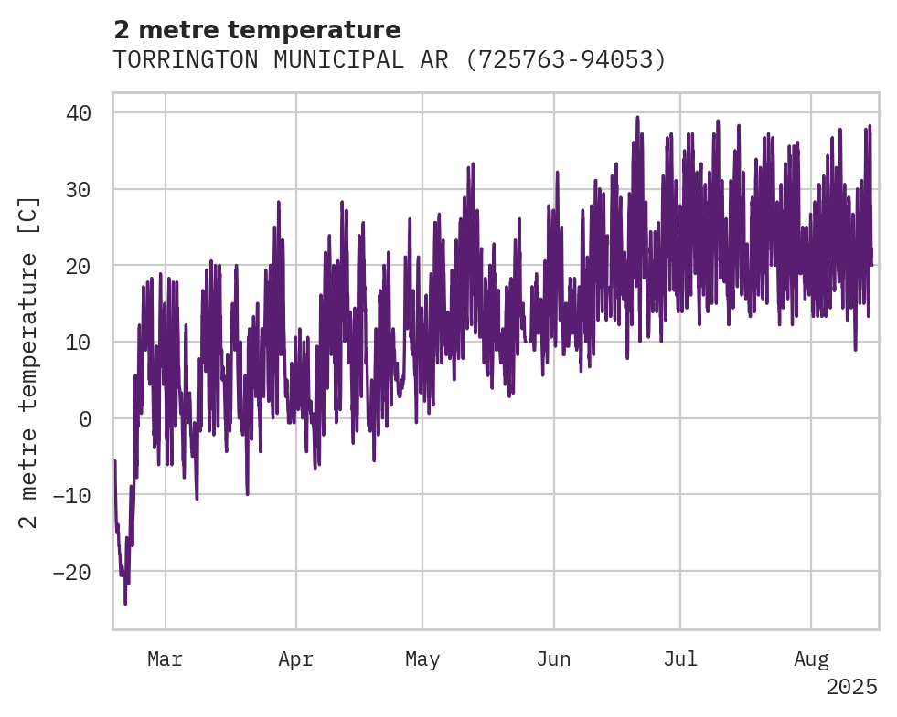 Temperature obs for TORRINGTON MUNICIPAL ARPT