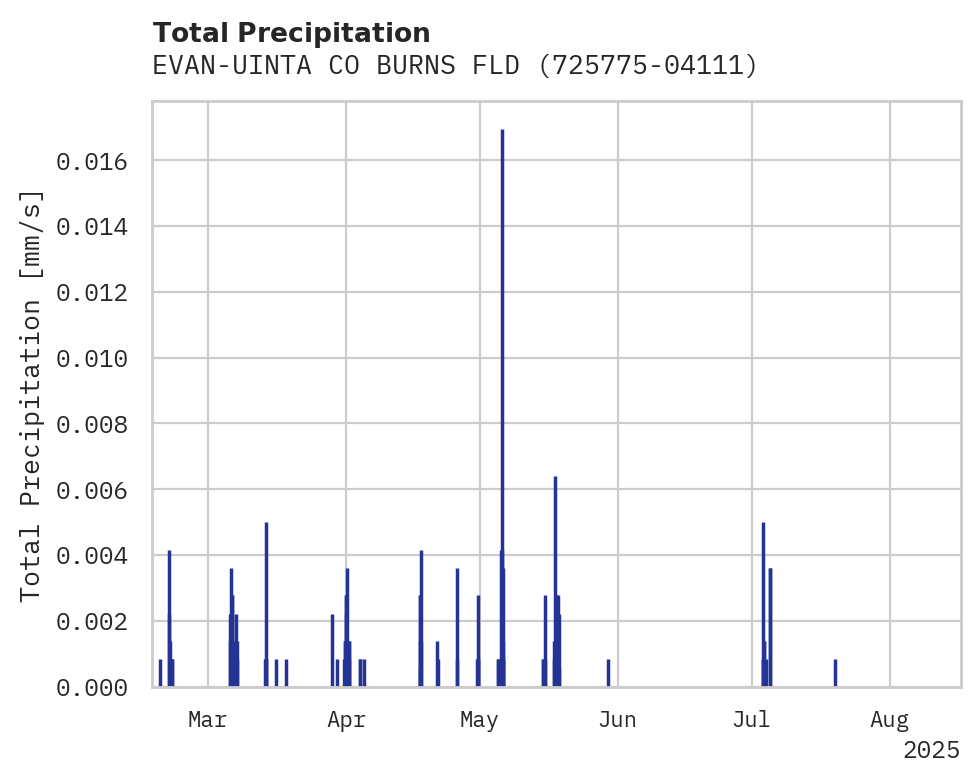 Precipitation obs for EVAN-UINTA CO BURNS FLD AP