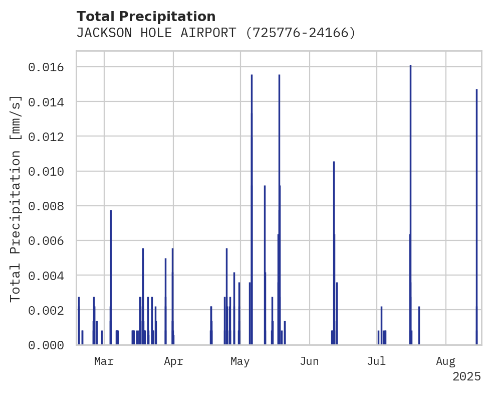 Precipitation obs for JACKSON HOLE AIRPORT