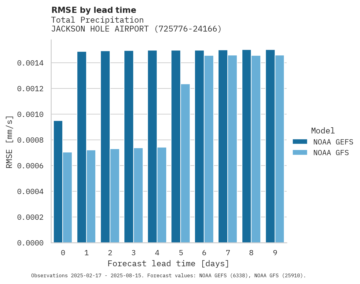 Precipitation RMSE by lead time for JACKSON HOLE AIRPORT