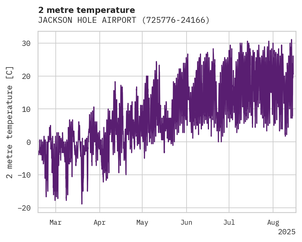 Temperature obs for JACKSON HOLE AIRPORT