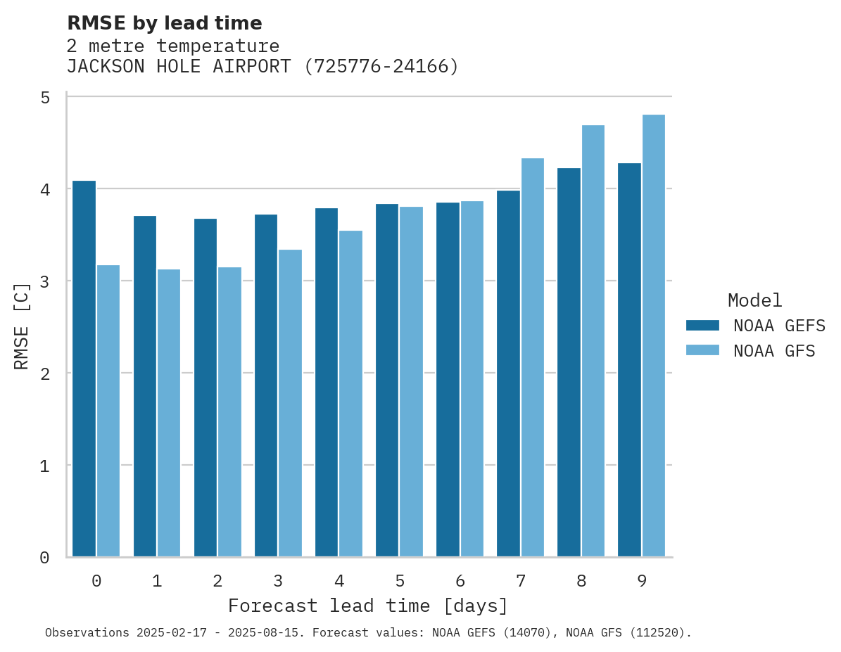 Temperature RMSE by lead time for JACKSON HOLE AIRPORT