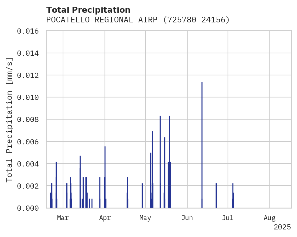 Precipitation obs for POCATELLO REGIONAL AIRPORT