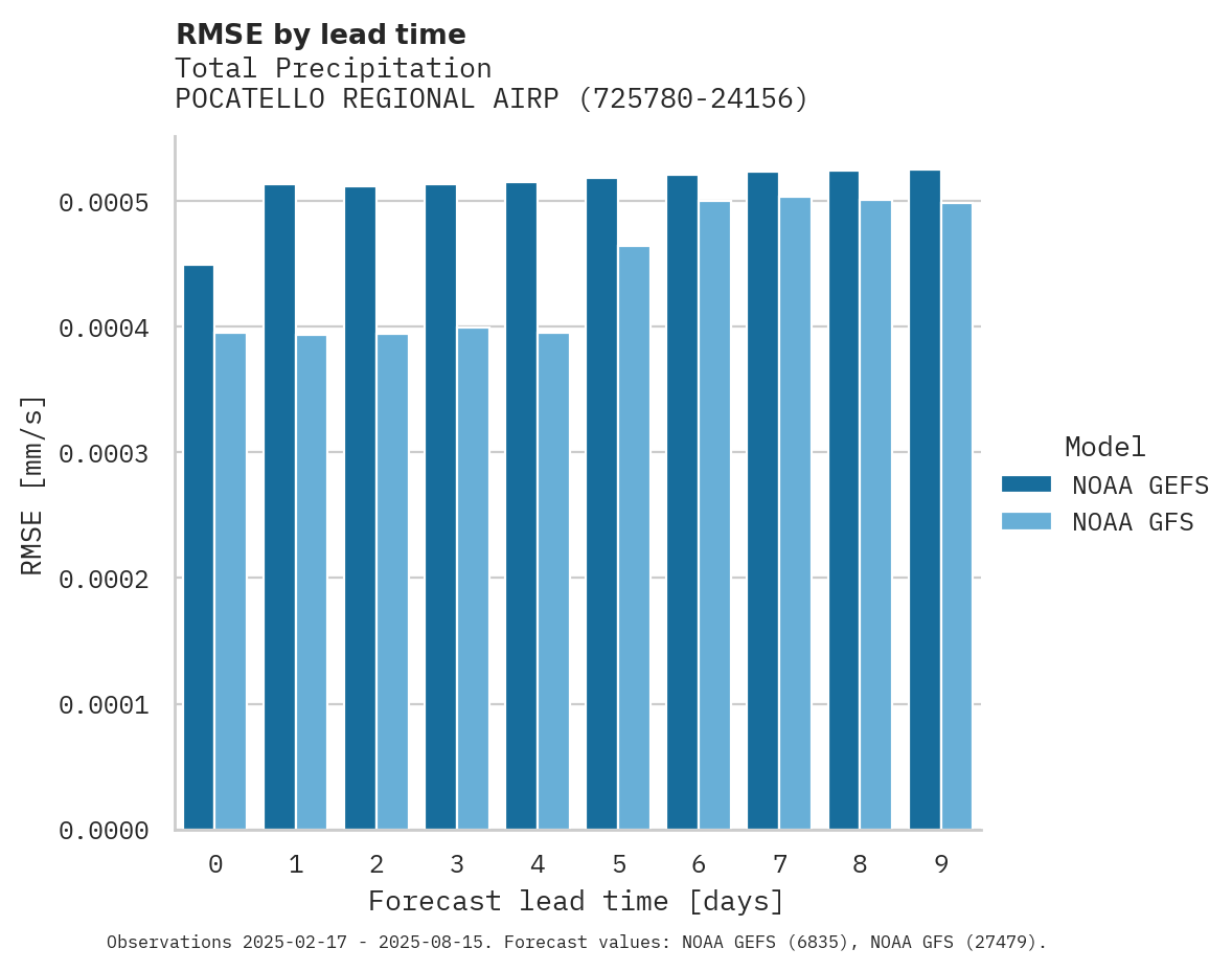 Precipitation RMSE by lead time for POCATELLO REGIONAL AIRPORT
