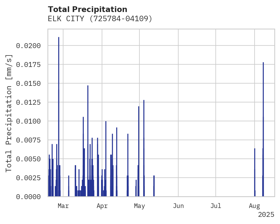 Precipitation obs for ELK CITY