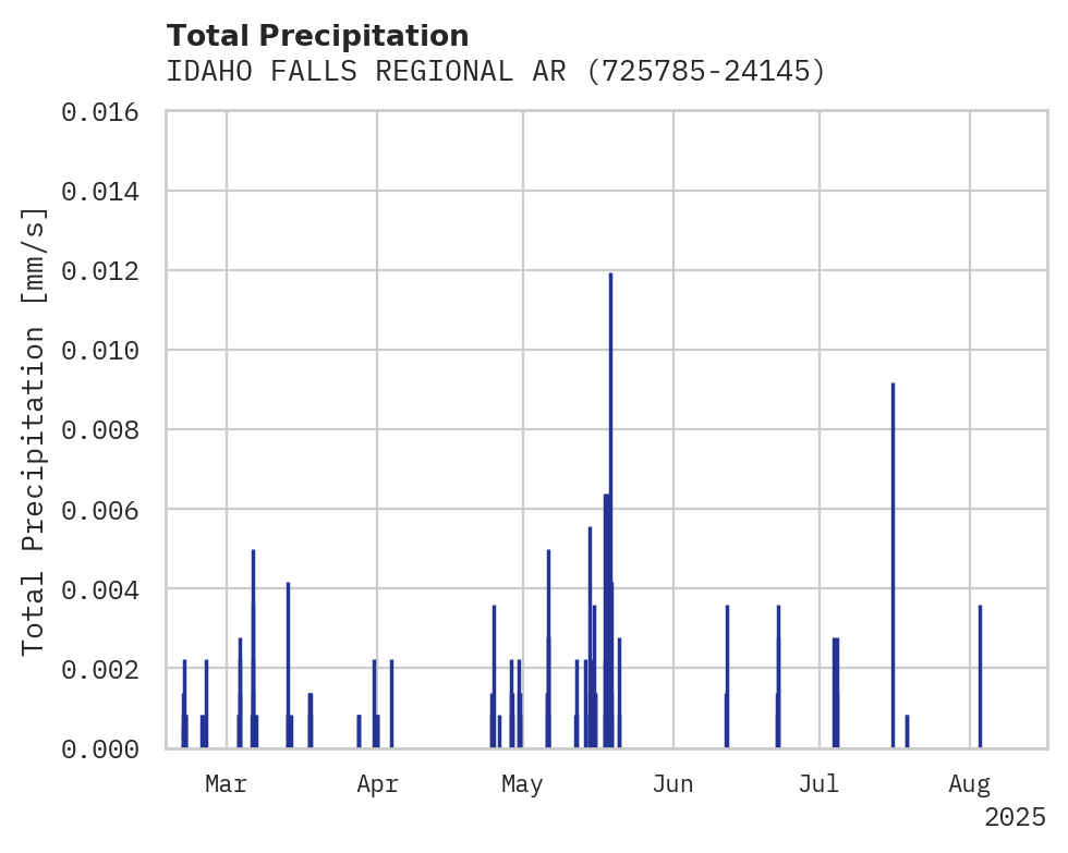 Precipitation obs for IDAHO FALLS REGIONAL ARPT