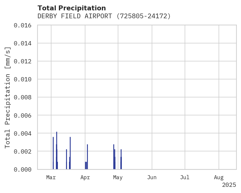 Precipitation obs for DERBY FIELD AIRPORT