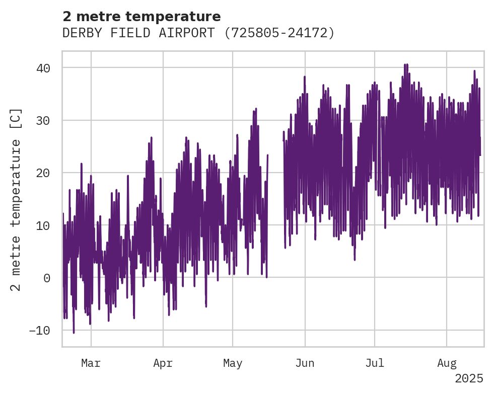 Temperature obs for DERBY FIELD AIRPORT