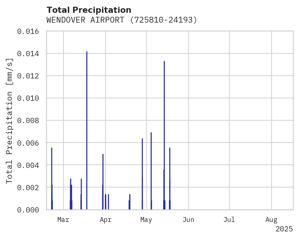 Precipitation obs for WENDOVER AIRPORT