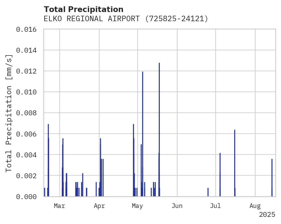Precipitation obs for ELKO REGIONAL AIRPORT