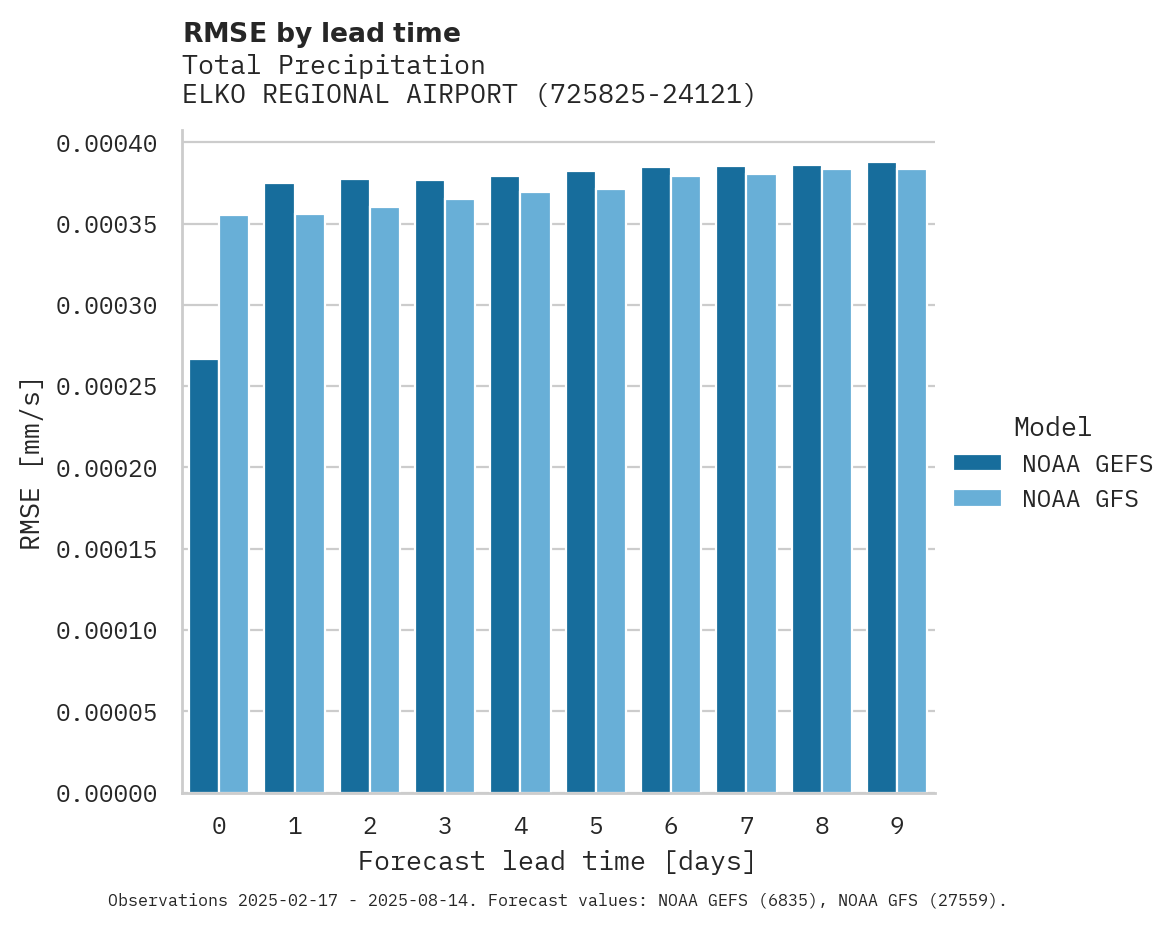 Precipitation RMSE by lead time for ELKO REGIONAL AIRPORT