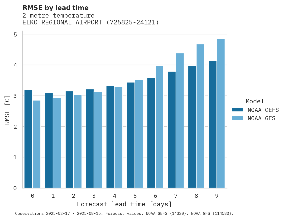 Temperature RMSE by lead time for ELKO REGIONAL AIRPORT