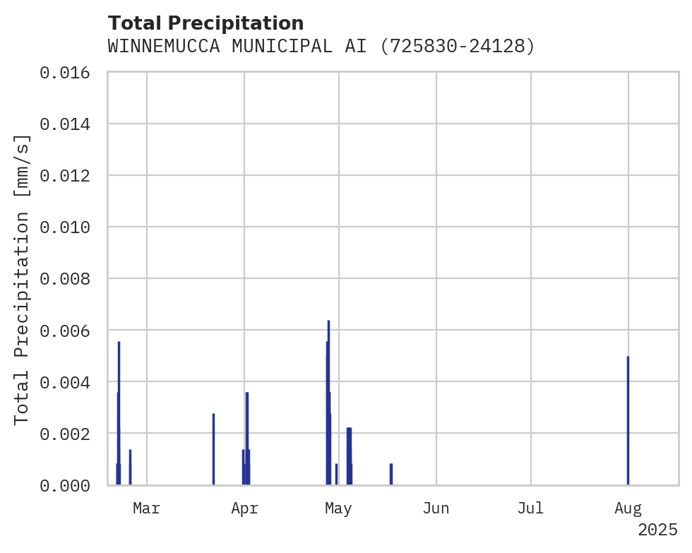 Precipitation obs for WINNEMUCCA MUNICIPAL AIRPORT