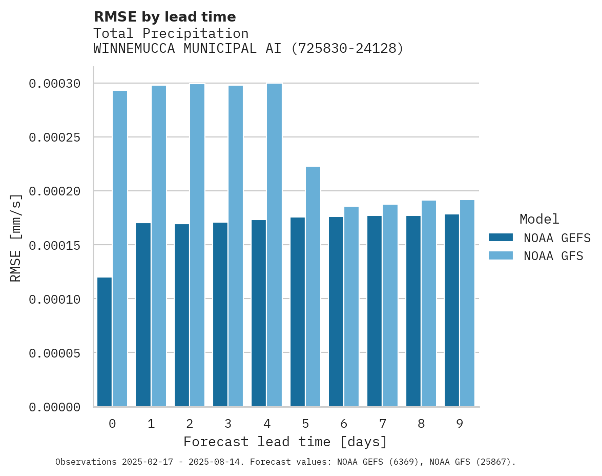 Precipitation RMSE by lead time for WINNEMUCCA MUNICIPAL AIRPORT