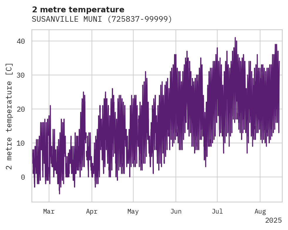 Temperature obs for SUSANVILLE MUNI