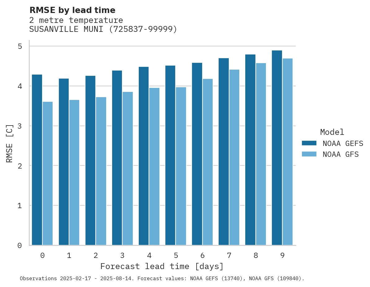 Temperature RMSE by lead time for SUSANVILLE MUNI