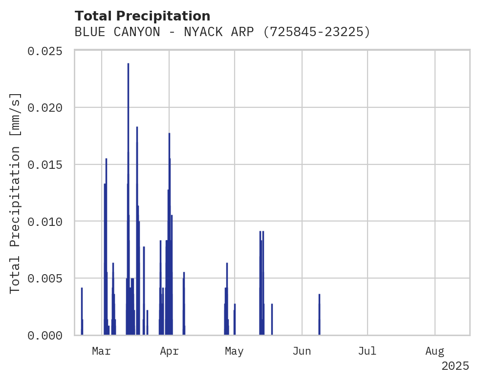 Precipitation obs for BLUE CANYON - NYACK ARPT