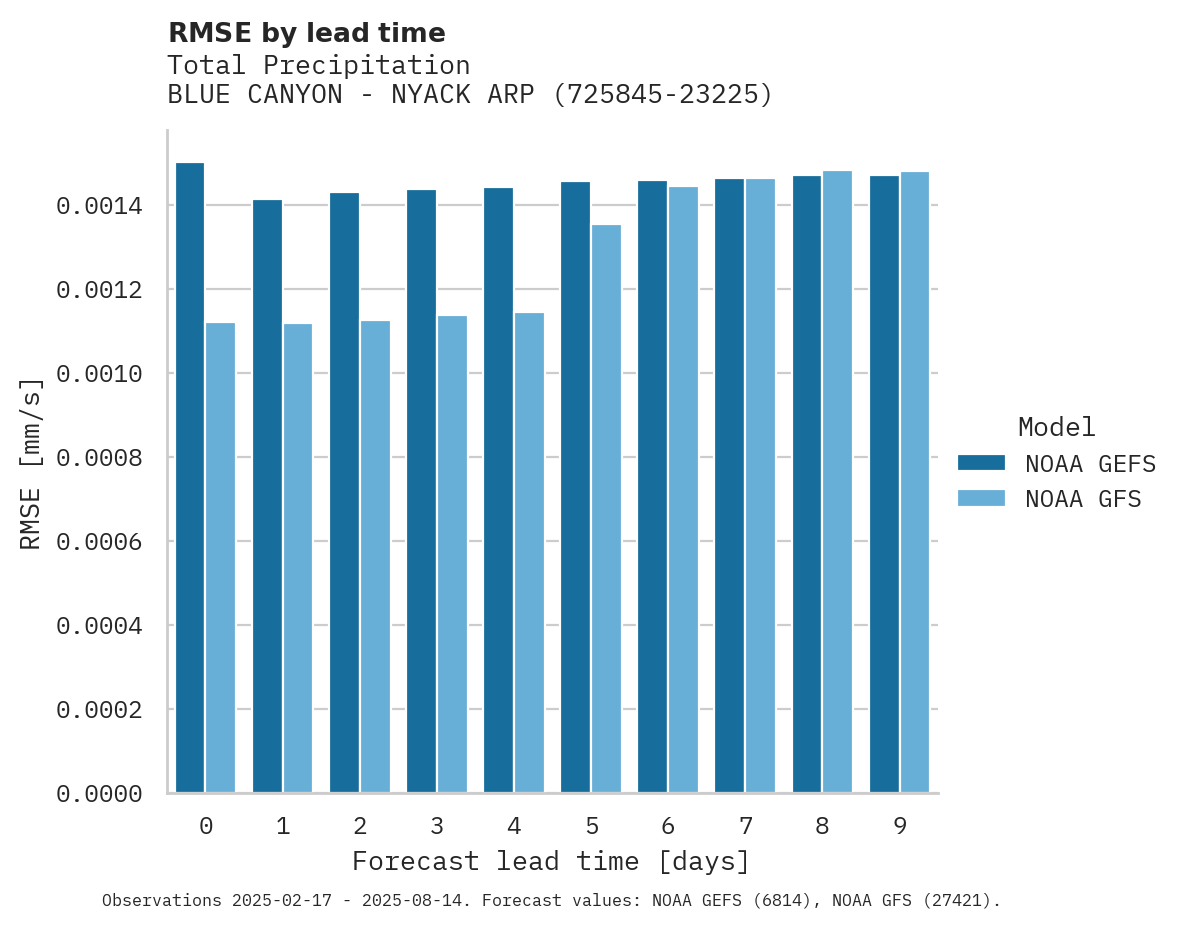 Precipitation RMSE by lead time for BLUE CANYON - NYACK ARPT