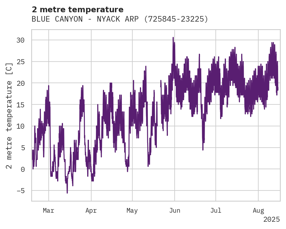 Temperature obs for BLUE CANYON - NYACK ARPT