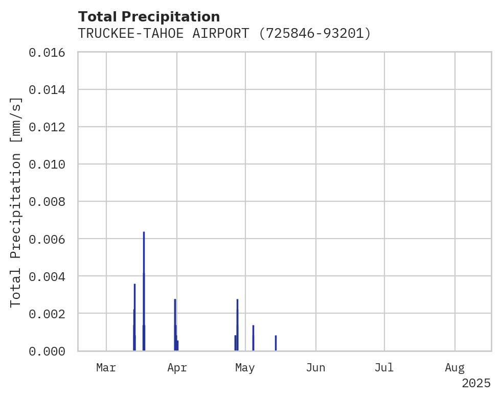 Precipitation obs for TRUCKEE-TAHOE AIRPORT