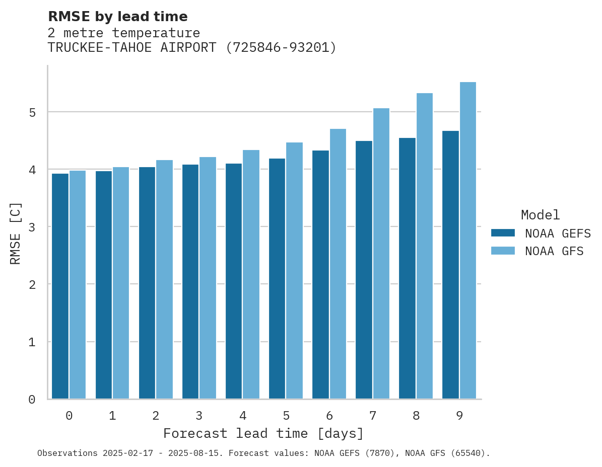 Temperature RMSE by lead time for TRUCKEE-TAHOE AIRPORT