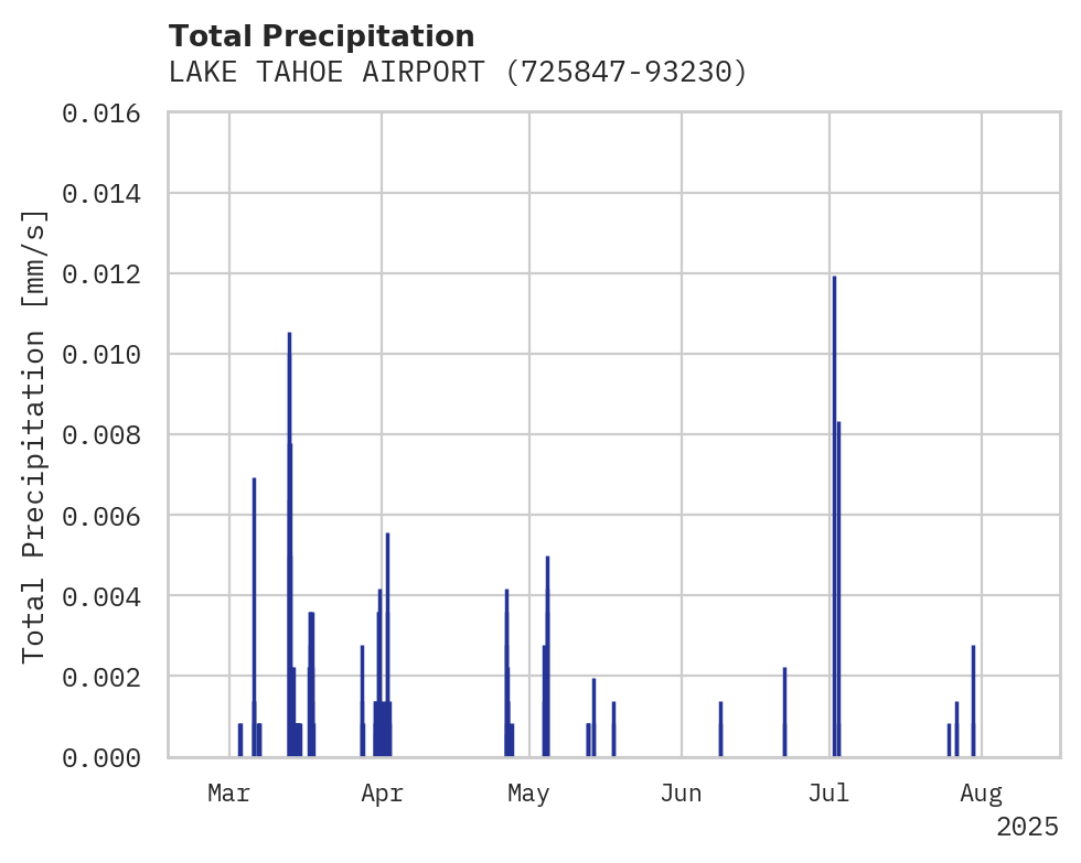 Precipitation obs for LAKE TAHOE AIRPORT