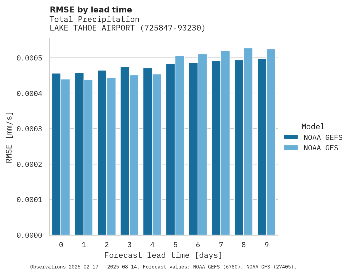 Precipitation RMSE by lead time for LAKE TAHOE AIRPORT
