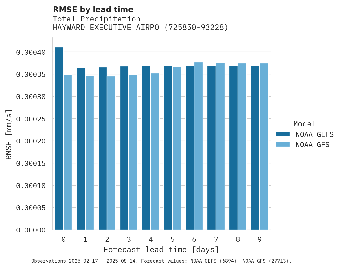 Precipitation RMSE by lead time for HAYWARD EXECUTIVE AIRPORT