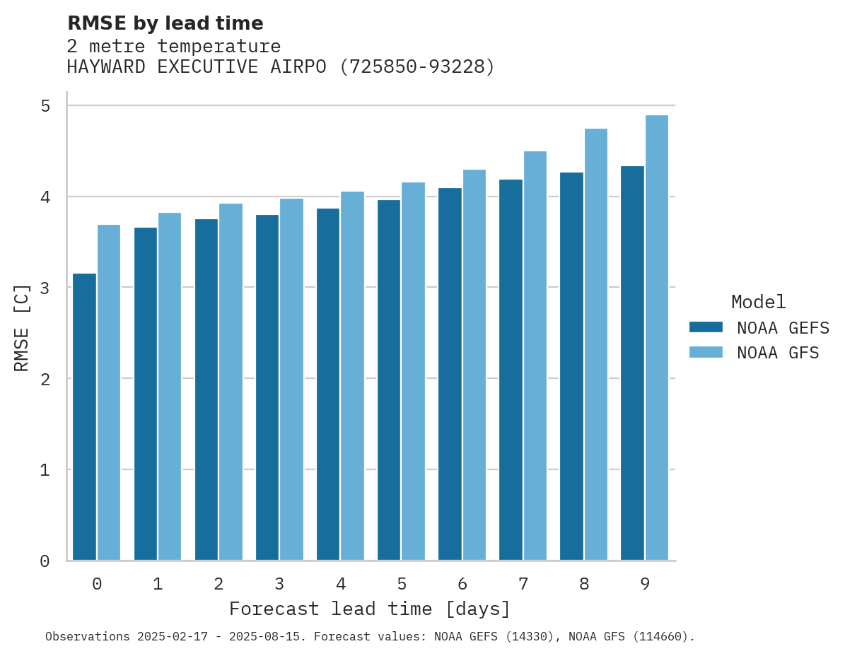 Temperature RMSE by lead time for HAYWARD EXECUTIVE AIRPORT