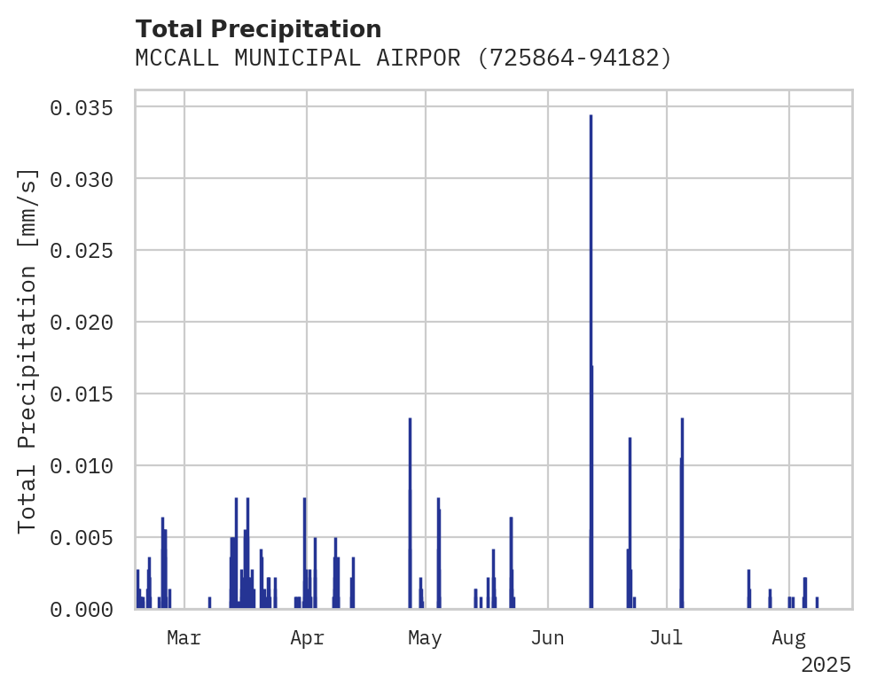 Precipitation obs for MCCALL MUNICIPAL AIRPORT