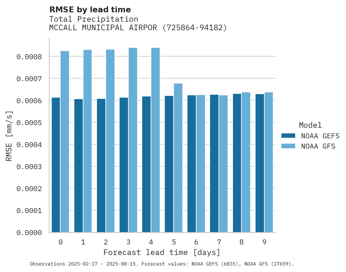 Precipitation RMSE by lead time for MCCALL MUNICIPAL AIRPORT
