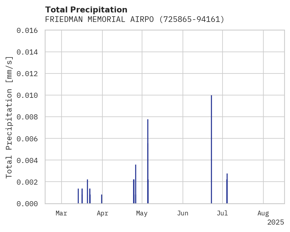 Precipitation obs for FRIEDMAN MEMORIAL AIRPORT