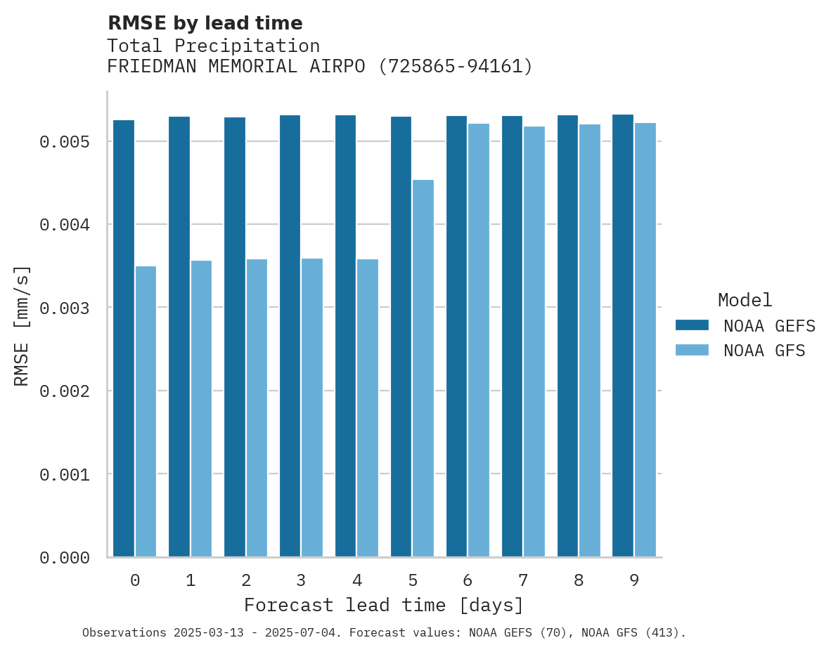 Precipitation RMSE by lead time for FRIEDMAN MEMORIAL AIRPORT
