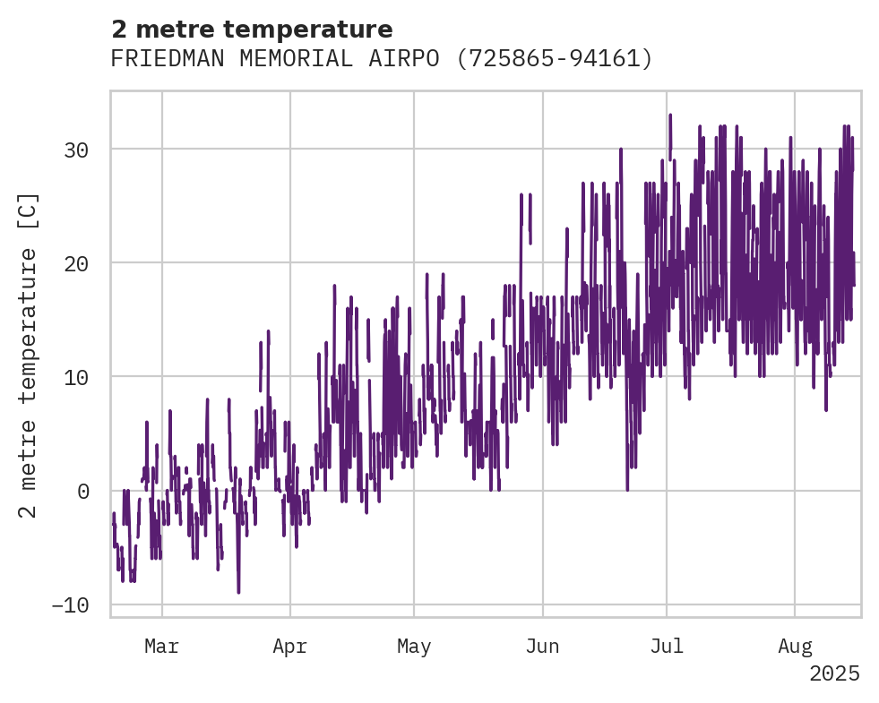 Temperature obs for FRIEDMAN MEMORIAL AIRPORT