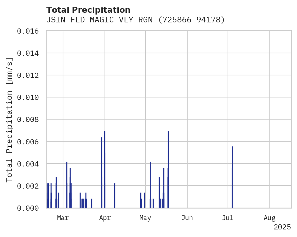 Precipitation obs for JSIN FLD-MAGIC VLY RGN APT