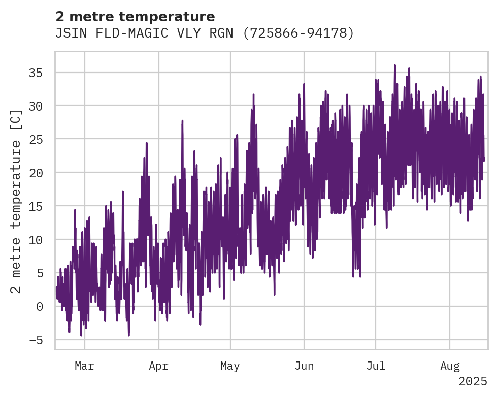 Temperature obs for JSIN FLD-MAGIC VLY RGN APT