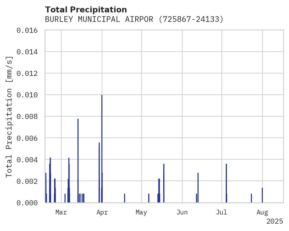 Precipitation obs for BURLEY MUNICIPAL AIRPORT