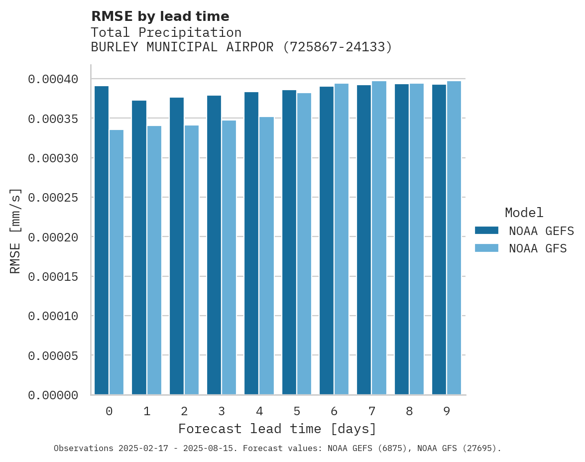 Precipitation RMSE by lead time for BURLEY MUNICIPAL AIRPORT